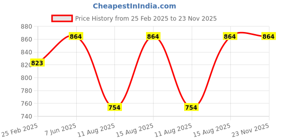 robu.in SUSWE-150W AC-DC AC-DC 100- 240V to 12V 13A Switching Power Board Price History Graph from 25 Feb 2025 to 23 Nov 2025