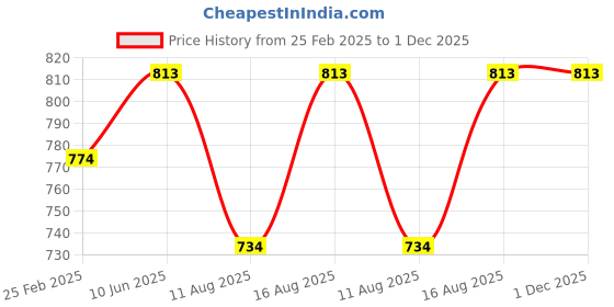 robu.in SUSWE-180W AC-DC 110-220V to, 36V 5A Switching Power, Board Price History Graph from 25 Feb 2025 to 1 Dec 2025