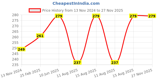 robu.in SUSWE-AC-DC 220v AC-DC Power Supply Module 12V 2A Switching Power Supply Board Price History Graph from 13 Nov 2024 to 27 Nov 2025