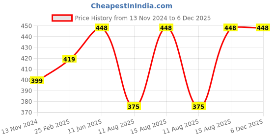 robu.in SUSWE-AC-DC 220v AC-DC Power Supply Module 12V 4A Switching Power Supply Board Price History Graph from 13 Nov 2024 to 5 Dec 2025