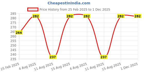 robu.in SUSWE-AC-DC Power Supply Module 12V 1A Switching Power Supply Board Price History Graph from 25 Feb 2025 to 30 Nov 2025