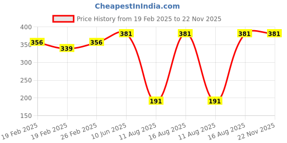robu.in Svolt 3.7V 21700 5000mAh 5ah 18wh Lithium Ion Batteries for Household Energy Storage System Price History Graph from 19 Feb 2025 to 22 Nov 2025