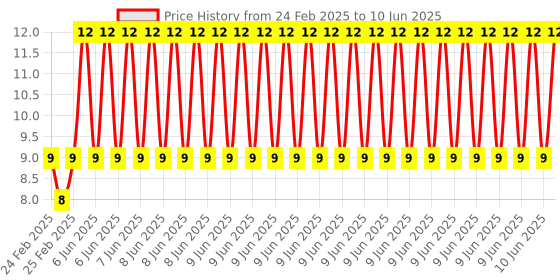 robu.in SW-18015P Vibration Sensor Price History Graph from 24 Feb 2025 to 10 Jun 2025