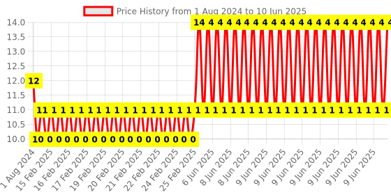 robu.in SW-520D Vibration Sensor Metal Ball Tilt Switch (pack of 2) Price History Graph from 1 Aug 2024 to 10 Jun 2025