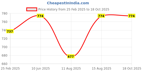 robu.in Switching Power Board AC-DC 90-265V to 24V 4A 120W Price History Graph from 25 Feb 2025 to 18 Oct 2025