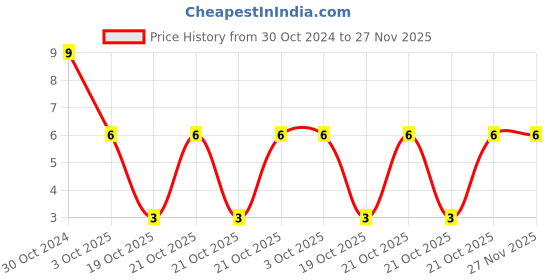 robu.in SWPA252012S100MT-Sunlord-10uH 0.62A 20% 690mOhm Shielded Wirewound Power Inductor SMD Price History Graph from 30 Oct 2024 to 26 Nov 2025