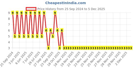 robu.in SWPA3012S100MT-SUNLORD-830mA 10uH ±20% 880mA SMD Power Inductors ROHS Price History Graph from 25 Sep 2024 to 5 Dec 2025