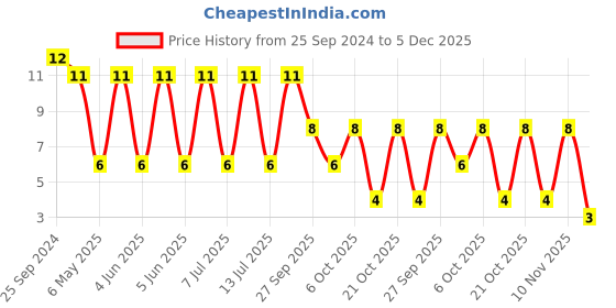 robu.in SWPA3012S4R7MT-SUNLORD-1.24A 4.7uH ±20% 1A SMD Power Inductors ROHS Price History Graph from 25 Sep 2024 to 5 Dec 2025