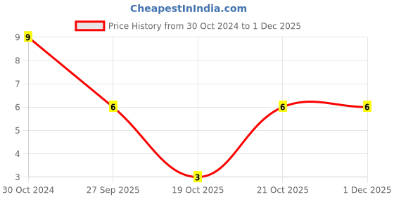 robu.in SWPA4030S331MT-Sunlord-330uH 0.25A 20% 5.2Ohm Shielded Wirewound Power Inductor SMD Price History Graph from 30 Oct 2024 to 30 Nov 2025