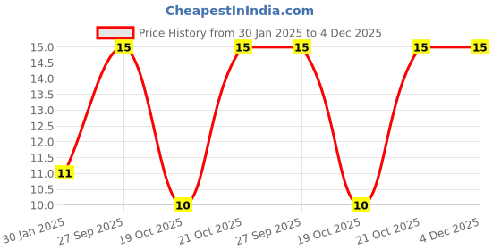 robu.in SWPA5040S150MT Price History Graph from 30 Jan 2025 to 4 Dec 2025