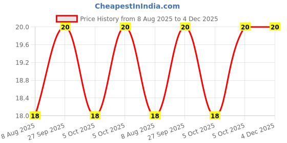 robu.in SWPA5040S1R5NT-1.5uH 30% 4.3A 20 ohm SMD 5.0×5.0x4.0mm Power Inductors Price History Graph from 8 Aug 2025 to 4 Dec 2025