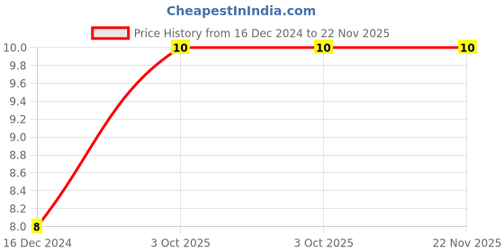 robu.in SWPA5040S221MT Price History Graph from 16 Dec 2024 to 22 Nov 2025