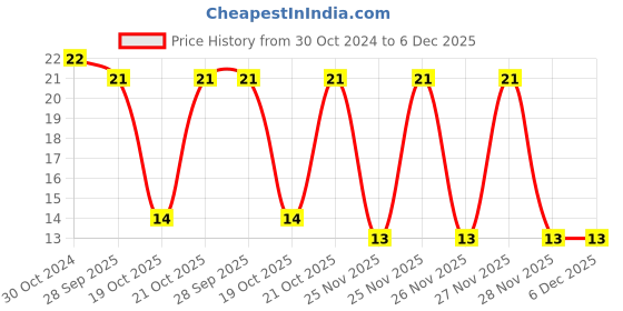 robu.in SWPA6045S2R3NT-Sunlord-2.3uH 30% 3.8A 100kHz 6x6x4.5mm Wire Wound Power Inductor SMD Price History Graph from 30 Oct 2024 to 5 Dec 2025