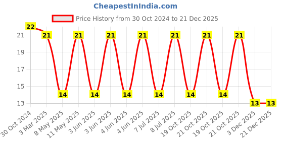 robu.in SWPA6045S8R2MT-Sunlord-8.2uH 20% 2.8A 100kHz 6x6x4.5mm Wire Wound Power Inductor SMD Price History Graph from 30 Oct 2024 to 21 Dec 2025