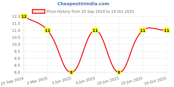 robu.in SWPA8040S100MT-SUNLORD-3.3A 10uH ±20% 4.1A SMD Power Inductors ROHS Price History Graph from 25 Sep 2024 to 17 Oct 2025