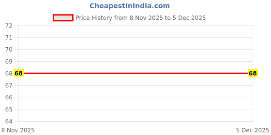 robu.in SWPA8040S102MT SMD 8.0×8.0x4.0mm Power Inductor (Pack of 5) Price History Graph from 8 Nov 2025 to 5 Dec 2025
