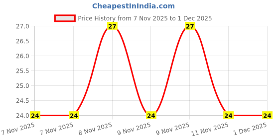 robu.in SWPA8040S120MT SMD 8.0×8.0x4.0mm Power Inductor ( Pack of 2) Price History Graph from 7 Nov 2025 to 30 Nov 2025