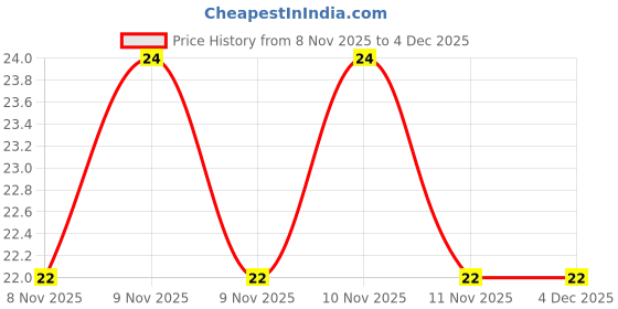 robu.in SWPA8040S150MT SMD 8.0×8.0x4.0mm Power Inductor ( Pack of 2) Price History Graph from 8 Nov 2025 to 4 Dec 2025