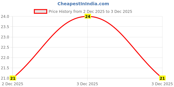 robu.in SWPA8040S1R0NT (Pack of 2) Price History Graph from 2 Jul 2024 to 2 Dec 2025