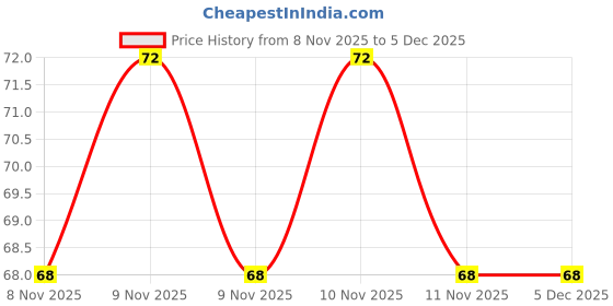 robu.in SWPA8040S2R2NT SMD 8.0×8.0x4.0mm Power Inductor (Pack of 5) Price History Graph from 8 Nov 2025 to 5 Dec 2025
