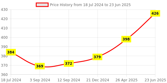 robu.in SX1278 LoRa Module Ra- 02 433MHZ Wireless Spread Spectrum Transmission Price History Graph from 18 Jul 2024 to 23 Jun 2025