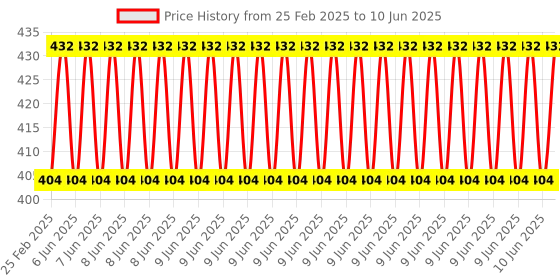 robu.in SX1278 LoRa Series Ra-02, Spread Spectrum Wireless, Module Price History Graph from 25 Feb 2025 to 10 Jun 2025