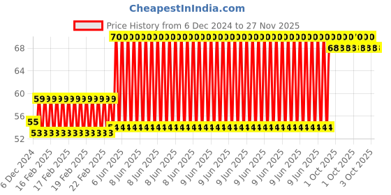 robu.in SYB-170 Mini Solderless Breadboard -170 Tie Points (Green, Yellow, Black) 3Pcs Price History Graph from 6 Dec 2024 to 27 Nov 2025