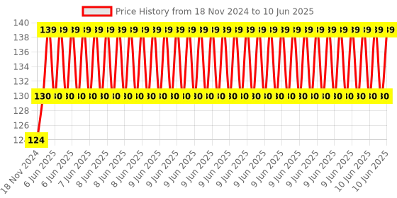 robu.in SYD1230 12mm 5mw Cross-Line Laser Module – Red Price History Graph from 18 Nov 2024 to 10 Jun 2025
