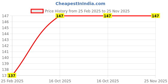 robu.in SYD1230 12mm 5mw Line Laser Module – Red Price History Graph from 25 Feb 2025 to 24 Nov 2025