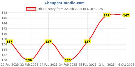 robu.in SYD1230 12mm 5mw Point Laser Module – Red Price History Graph from 22 Feb 2025 to 5 Oct 2025