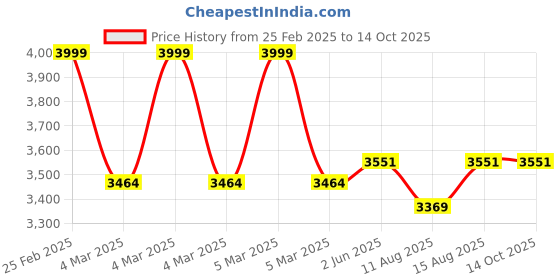 robu.in SyRen 10A regenerative motor driver Price History Graph from 25 Feb 2025 to 14 Oct 2025