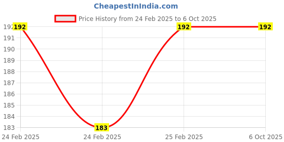robu.in T-Connector to EC3 Battery Adapter Plug – 2pc Price History Graph from 24 Feb 2025 to 6 Oct 2025