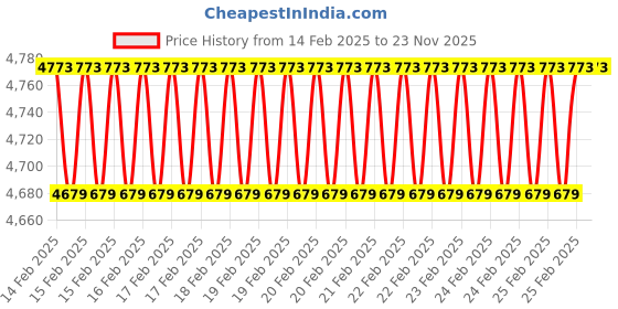 robu.in T Motor 12*4 Inch Propellers Price History Graph from 14 Feb 2025 to 22 Nov 2025