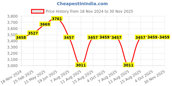 robu.in T Motor Air 40A Esc Price History Graph from 18 Nov 2024 to 30 Nov 2025
