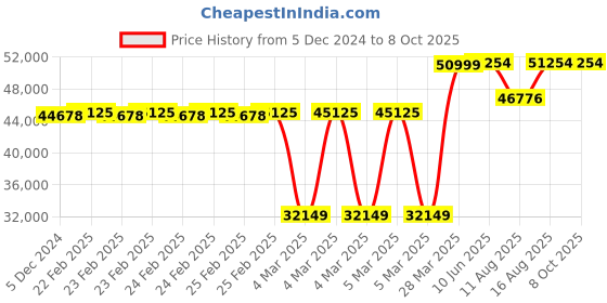 robu.in T Motor AK70-10 KV100 Brushless Robot Motor(Without Driver) Price History Graph from 5 Dec 2024 to 8 Oct 2025
