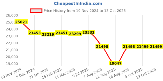 robu.in T Motor Anti-gravity MN7005 KV230 Price History Graph from 19 Nov 2024 to 13 Oct 2025