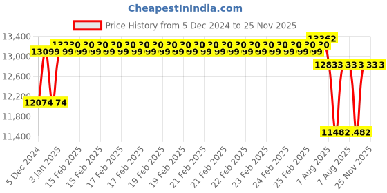 robu.in T MOTOR ANTIGRAVITY 4004 300KV 2pcs/set Price History Graph from 5 Dec 2024 to 24 Nov 2025