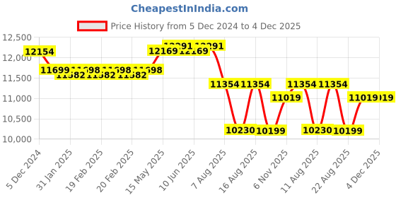 robu.in T MOTOR ANTIGRAVITY 4006 380KV 2pcs/set Price History Graph from 5 Dec 2024 to 4 Dec 2025