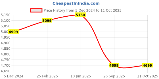 robu.in T Motor Antigravity BLDC Motor MN2806 650KV Price History Graph from 5 Dec 2024 to 10 Oct 2025