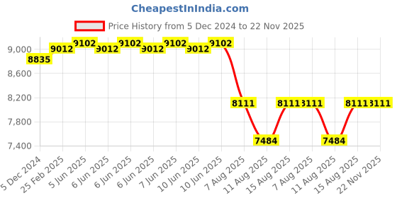 robu.in T Motor Antigravity MN5008 KV170 Price History Graph from 5 Dec 2024 to 22 Nov 2025