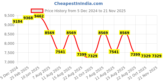 robu.in T Motor Antigravity MN5008 KV340 Price History Graph from 5 Dec 2024 to 20 Nov 2025