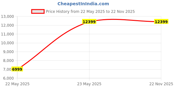 robu.in T Motor Antigravity MN6007 KV320 drone Price History Graph from 22 May 2025 to 21 Nov 2025