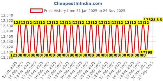 robu.in T Motor Antigravity MN6007II KV320 Price History Graph from 31 Jan 2025 to 25 Nov 2025