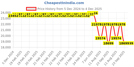 robu.in T Motor Antigravity MN7005 KV115 Price History Graph from 5 Dec 2024 to 4 Dec 2025