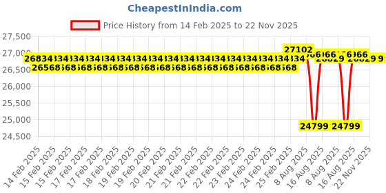 robu.in T Motor Antigravity MN8012 KV100 Price History Graph from 14 Feb 2025 to 22 Nov 2025