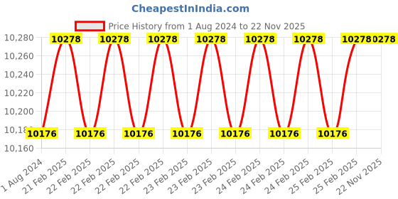 robu.in T Motor AT4125 3D Fixed Wing Uav Long Shaft Brushless Motor 540 KV Price History Graph from 1 Aug 2024 to 22 Nov 2025