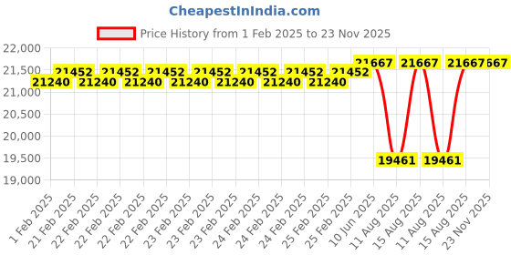 robu.in T Motor AT7224 KV190 Price History Graph from 1 Feb 2025 to 22 Nov 2025