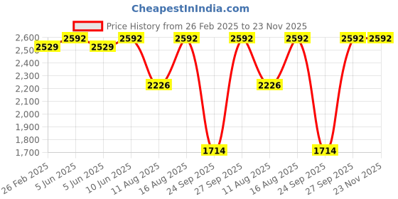 robu.in T Motor Black Friday 2207 Fpv Motor Grey 1950 KV Price History Graph from 26 Feb 2025 to 22 Nov 2025