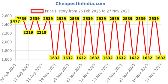 robu.in T Motor Christmas Edition 2207.5 Fpv Motor 1950KV Green 1950 KV Price History Graph from 26 Feb 2025 to 26 Nov 2025