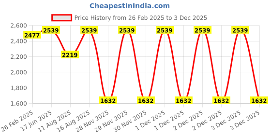robu.in T Motor Christmas Edition 2207.5 Fpv Motor 1950KV Red 1950 KV Price History Graph from 26 Feb 2025 to 2 Dec 2025